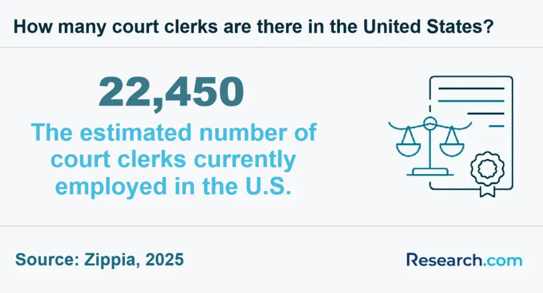 How many court clerks are therein the US?