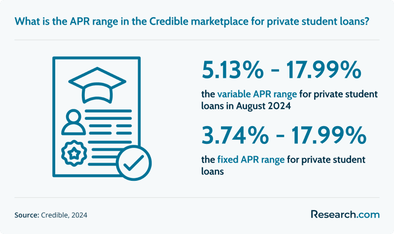 What is the APR range in the Credible marketplace for private student loans?