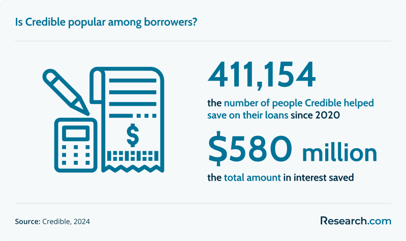 Is Credible popular among borrowers?