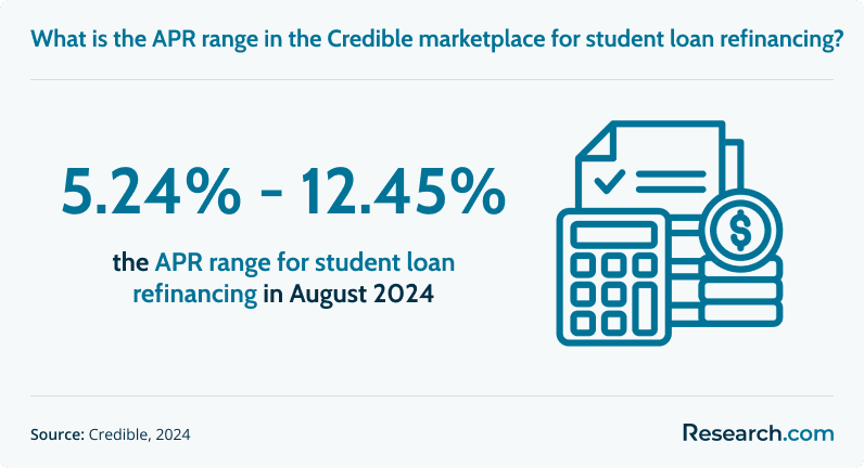 What is the APR range in the Credible marketplace for student loan refinancing?