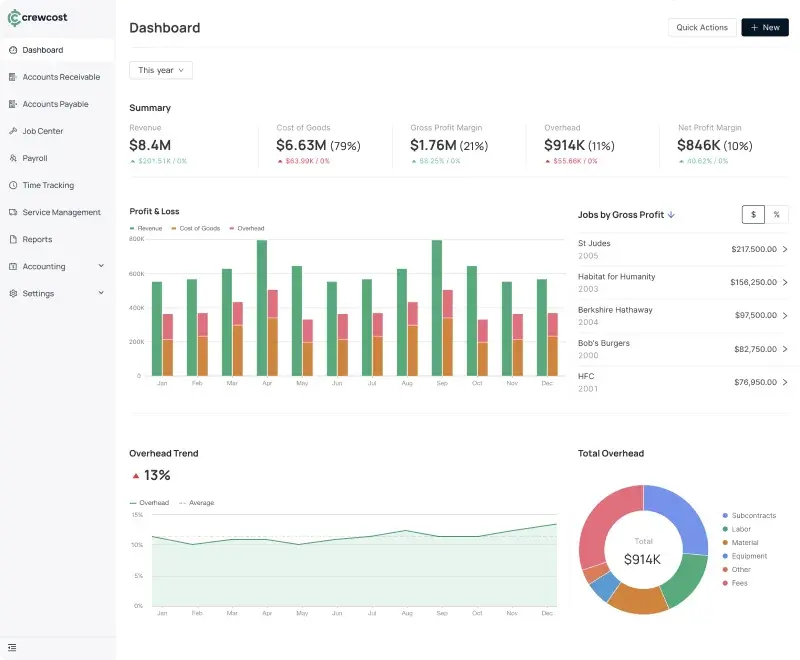 The CrewCost dashboard provides data on metrics such as total overhead costs and total profit margins.