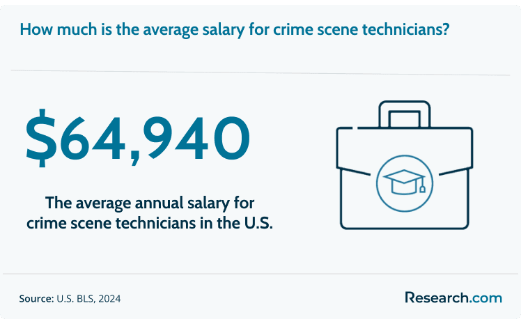 Crime scene technicians earn around $64,940..png