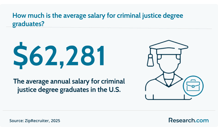 Criminal justice degree holders earn an average of $62,281..png