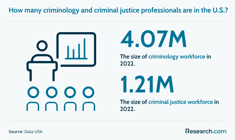 Criminology and criminal justice workforce population 2022