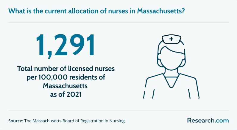 Current allocation of nurses in Massachusetts