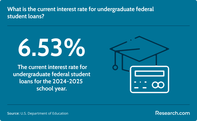 Current interest rate for undergraduate federal student loan