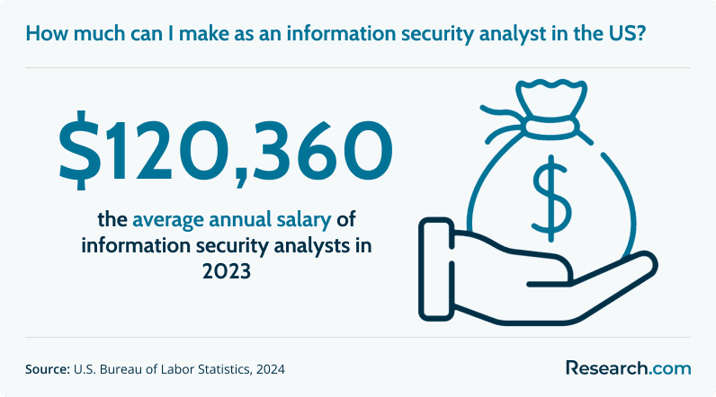 How much can I make as an information security analyst in the us?