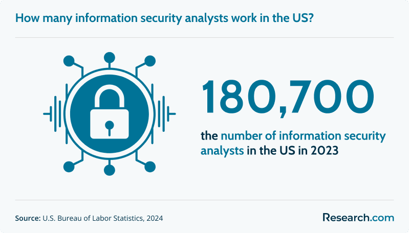 How many information security analysts work in the US?