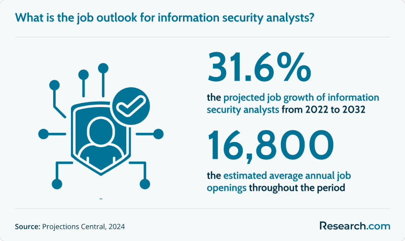 What is the job outlook for information security analysts?