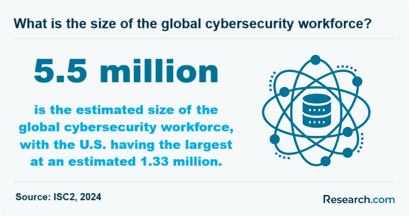 What is the size of the global cybersecurity workforce?