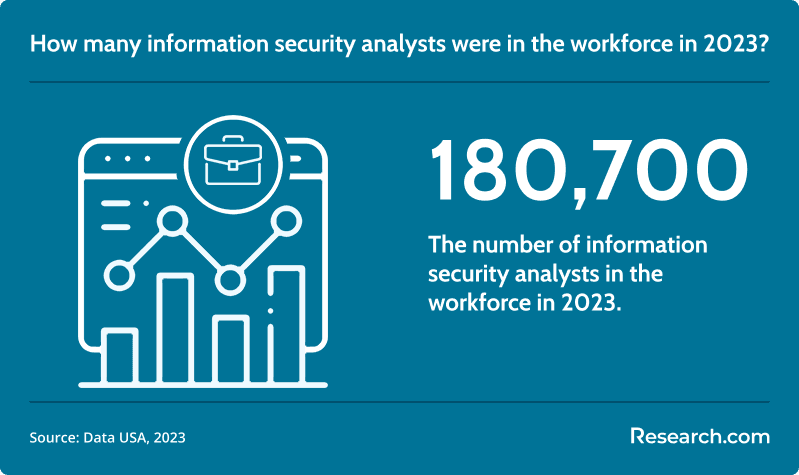 How many information security analysts were in the workforce in 2023?
