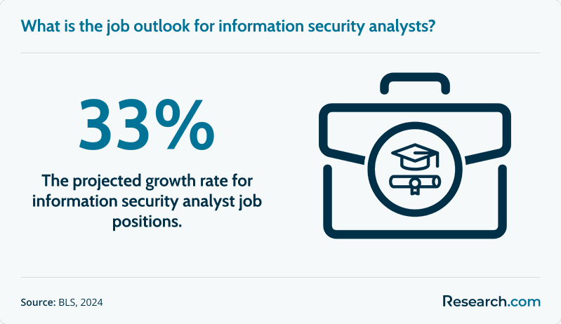 What is the job outlook for information security analysts?