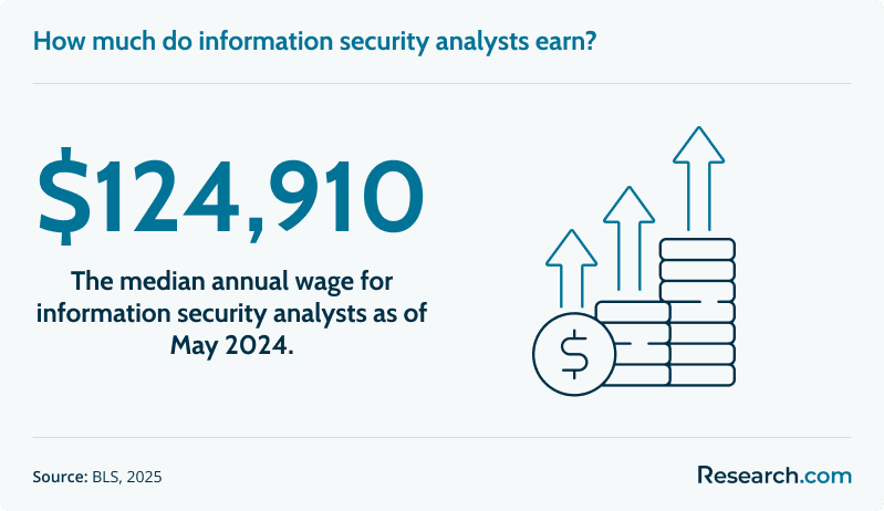 How much do information security analysts earn?