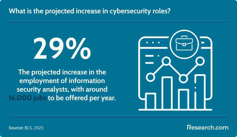 What is the projected increase in cybersecurity roles?