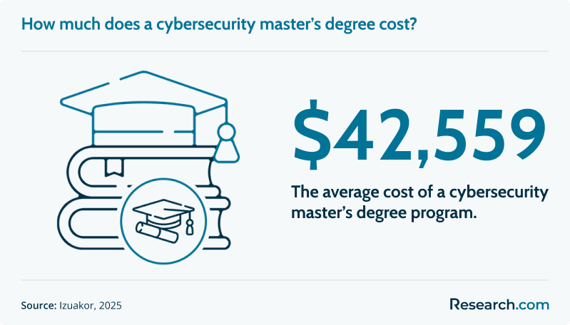 How much does a cybersecurity master’s degree cost?