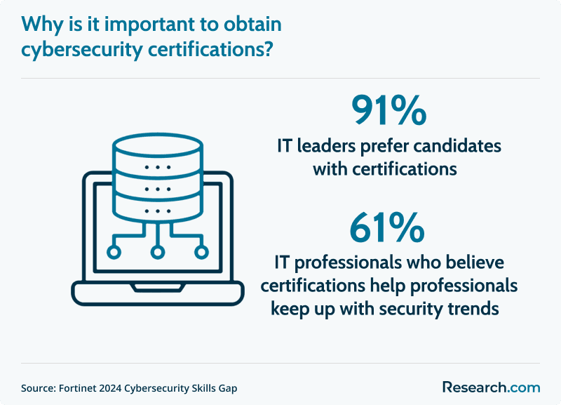 Cybersecurity certifications importance