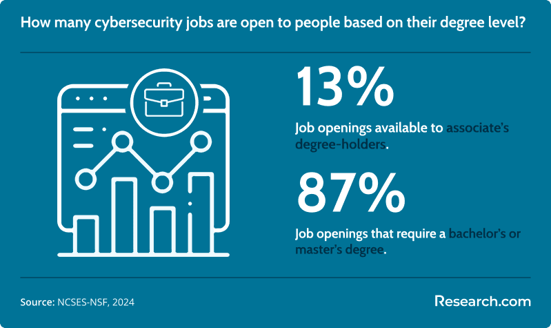 Cybersecurity jobs based on degree level