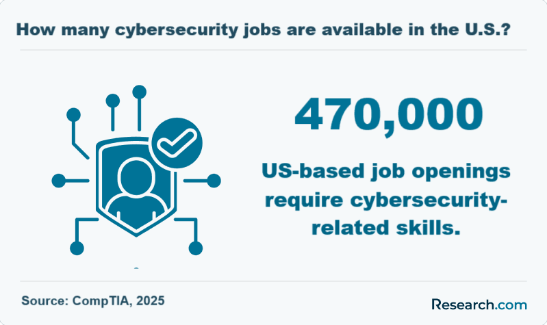 How many cybersecurity jobs are available in the US?