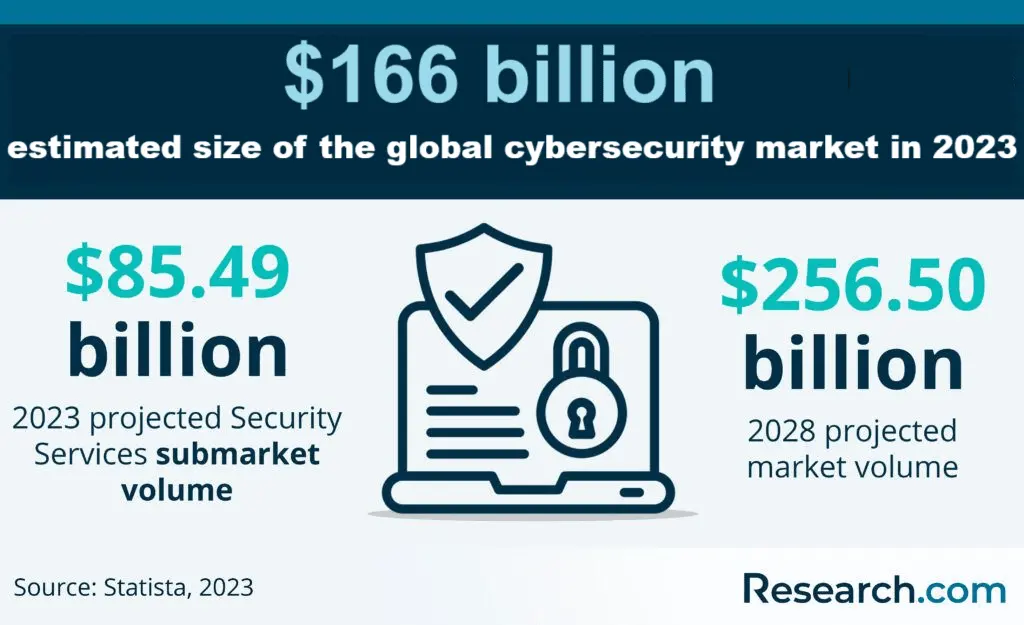 Cybersecurity market size