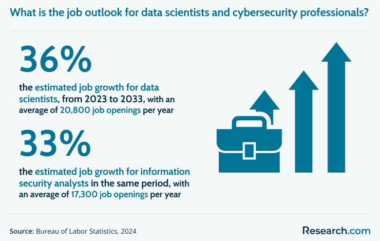 What is the job outlook for data scientists and cybersecurity professionals?