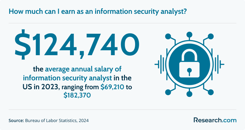 How much can I earn as an information security analyst?