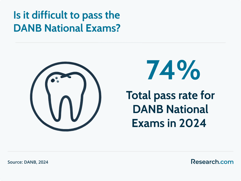 DANB National exam pass rate