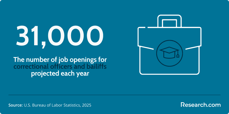 Approximately 31,000 job openings for correctional officers and bailiffs are expected annually over the next decade.