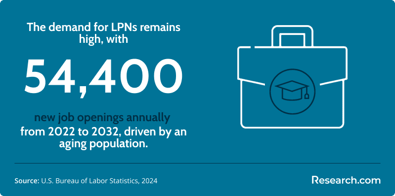 LPN demand remains high, with 54,400 annual job openings from 2022–2032.