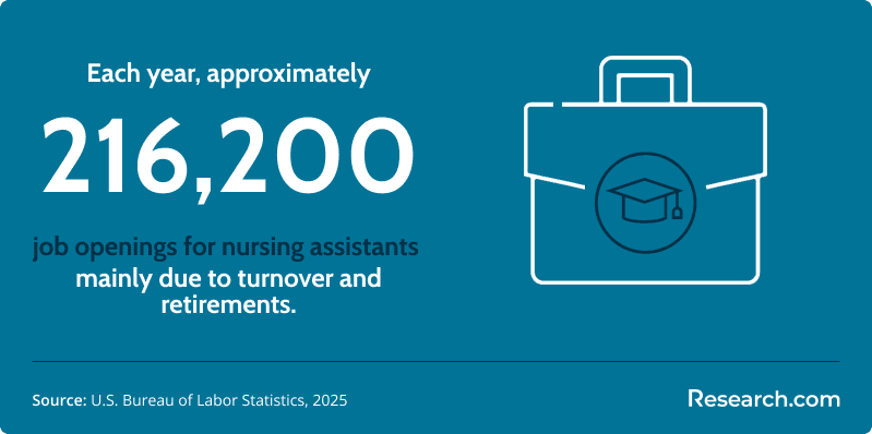 Each year, about 216,200 job openings for nursing assistants and orderlies arise due to turnover and retirements.