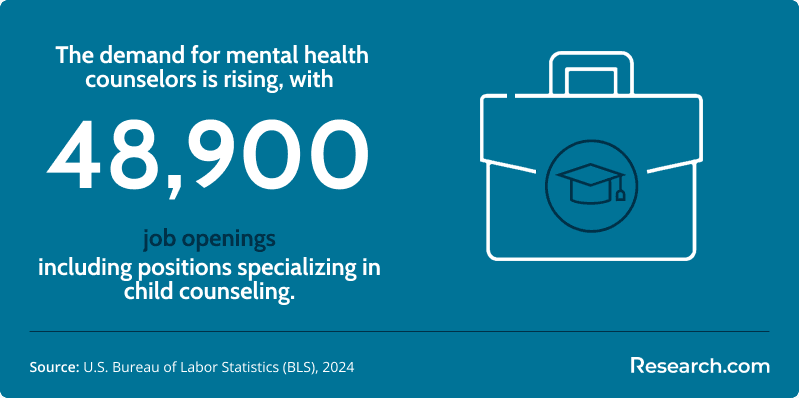 The demand for child counselors is rising, with 48,900 job openings for mental health counselors, including roles specializing in child counseling.