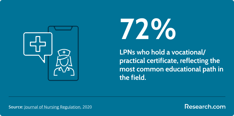 The majority of LPNs (72%) hold a vocational/practical certificate.