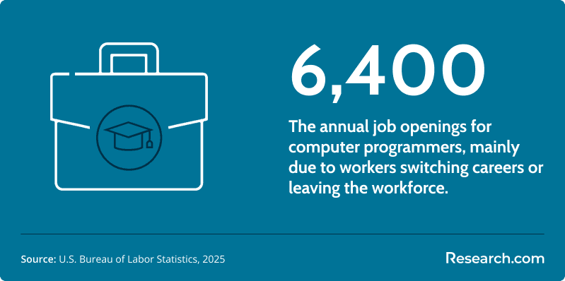 An estimated 6,400 computer programming job openings are expected annually.