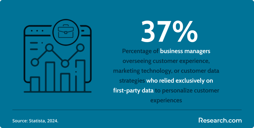 37% of business managers who relied exclusively on first-party data to personalize customer experiences.