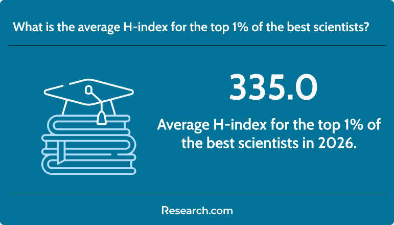 Average H-index of the top 1% best scientists