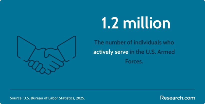 The number of individuals who actively serve in the U.S. Armed Forces.&nbsp;