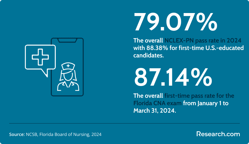 The NCLEX-PN pass rate in 2024 was 79.07%, while the Florida CNA first-time pass rate was 87.14%.