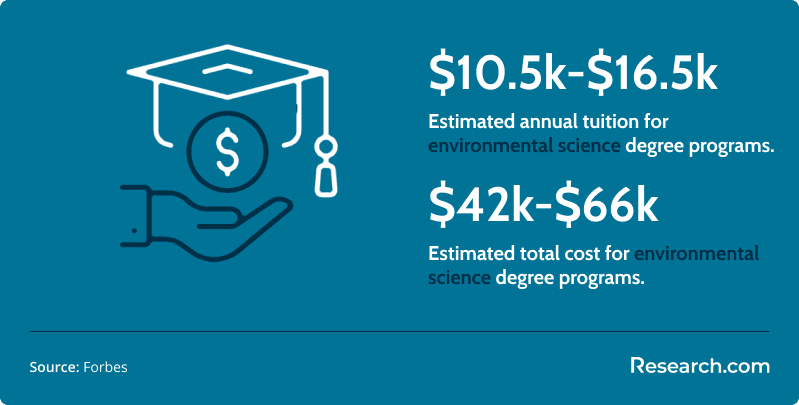 Environmental science degree cost