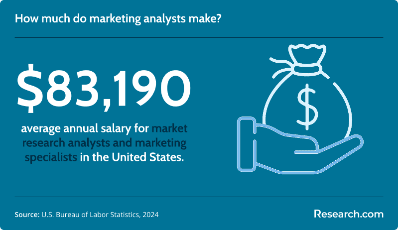 How much do marketing analysts make?