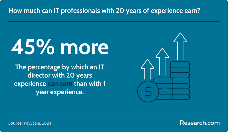 45% or more - percentage by which an IT director with 20 years of experience can earn than with 1 year experience
