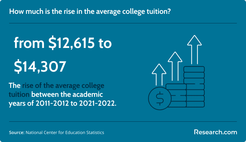 from $12,615 to $14,307 - the rise in average college tuition between 2012 and 2022