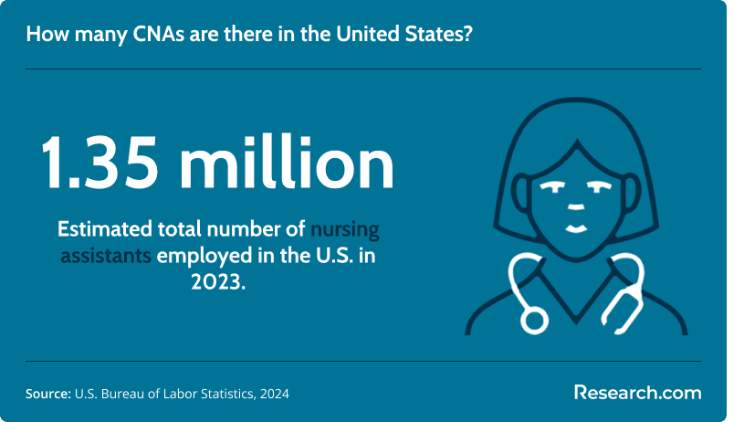 How many CNAs are in the US?