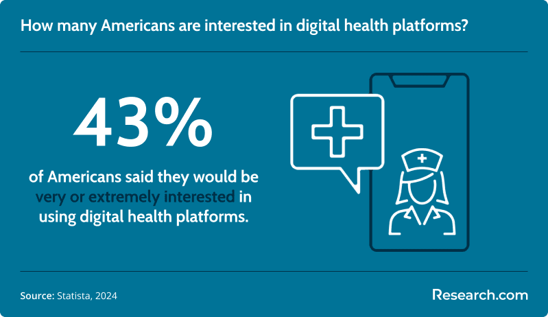 Americans who are interested in using digital health platforms