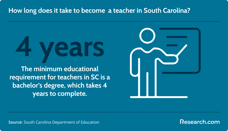 How long does it take to become a teacher in South Carolina?