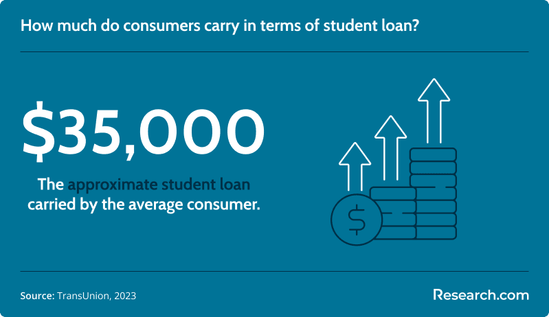 Student loan load of consumers.
