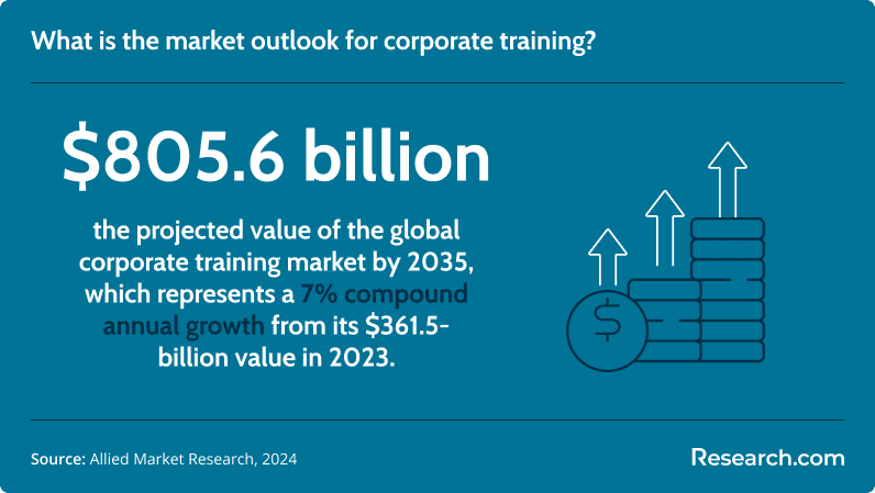 What is the market outlook for corporate training?