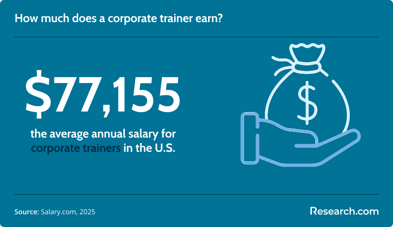 How much does a corporate trainer earn?