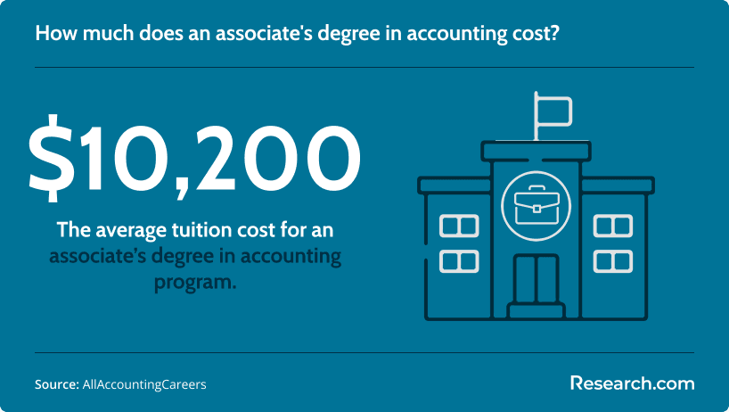 Average tuition cost for an associate's degree in accounting program.