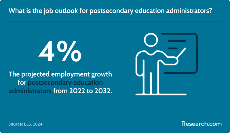Postsecondary education administrators' job outlook