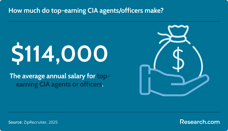 How much do top-earning CIA agents make?