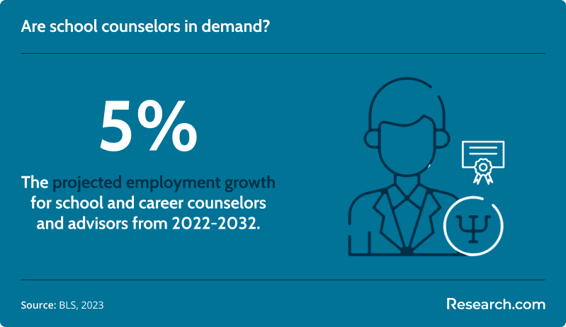 Projected employment growth for school counselors from 2022-2032